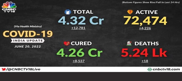 India records 12,781 COVID-19 cases in 24 hours; positivity rate highest in 130 days