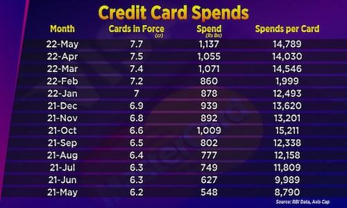 Credit card spending hit all time high in May — SBI Card, HDFC Bank, ICICI Bank gain