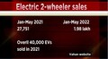 Who’s driving the 7x growth in electric two-wheeler sales this year