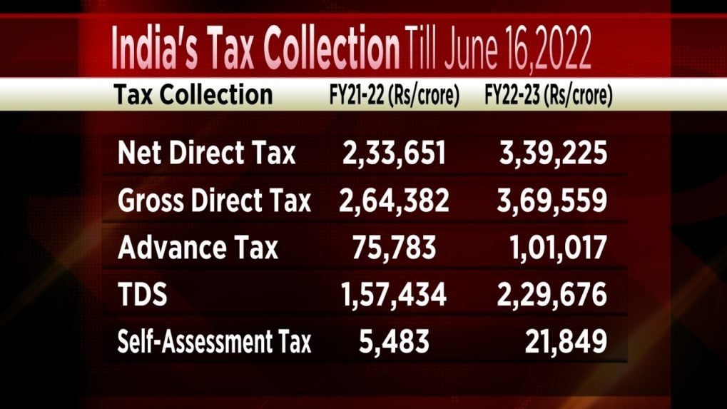 india-s-net-direct-tax-collections-jump-45-till-june-16-of-fy-22-23