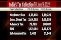 India's net direct tax collections jump 45% till June 16 of FY 22-23 