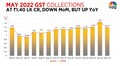 GST mop up at Rs 1.40 lakh crore in May and it's a 40% rise from last year