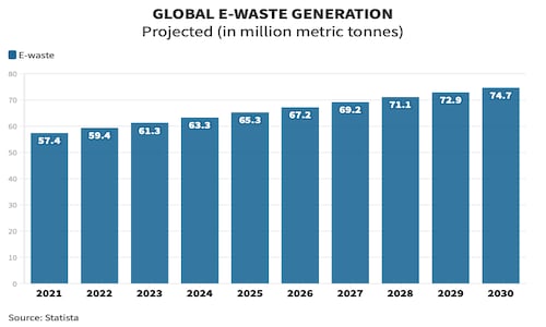 Global e-waste generation | United Nations Institute of Training and Research, Statista