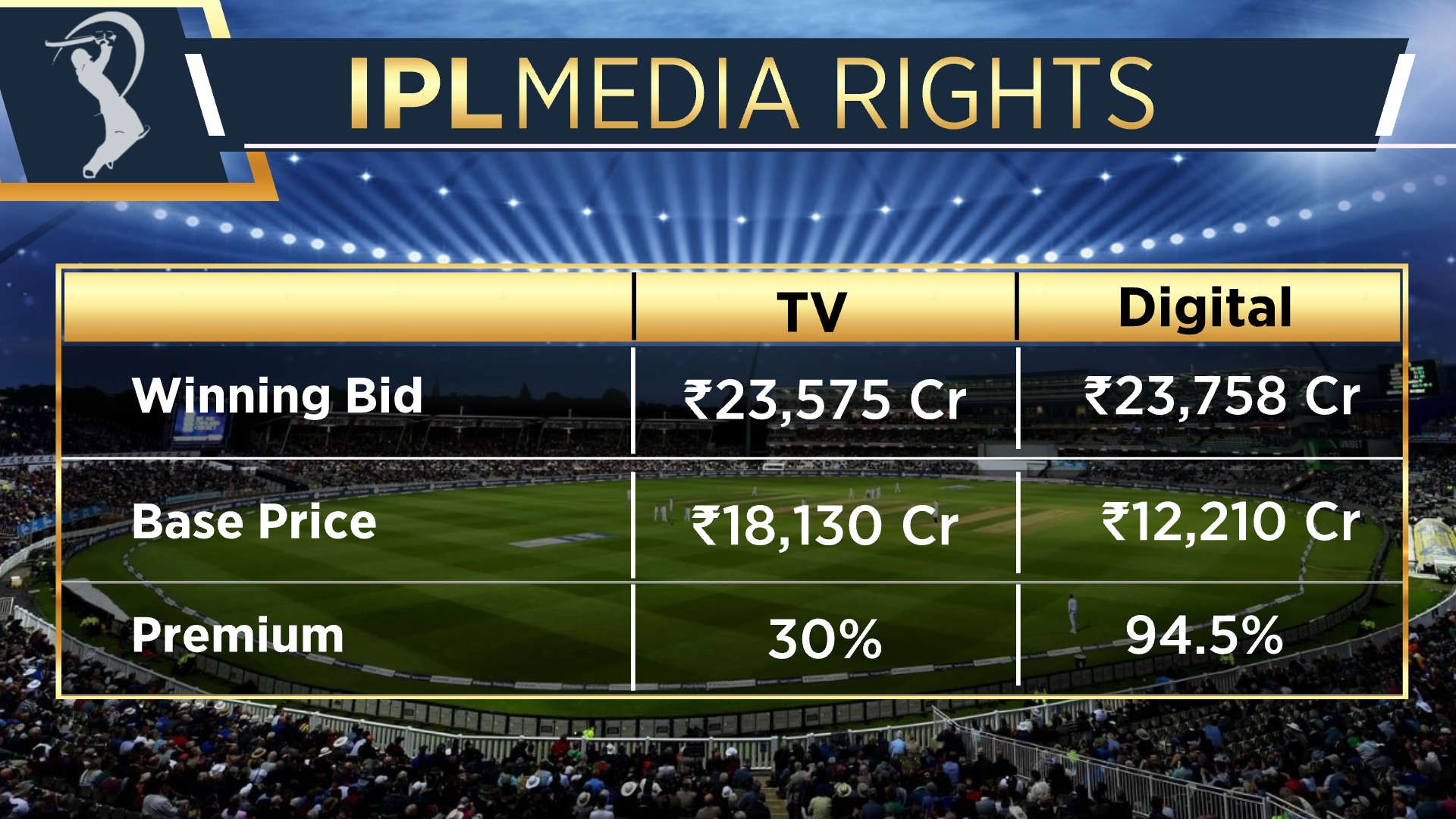 Disney Star, bag IPL media rights in mega broadcast deal