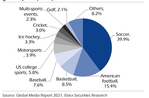 Media rights – Cricket’s share just 3% in global sports (2021)