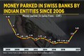 Indian money parked in Swiss banks rise to 14-year high