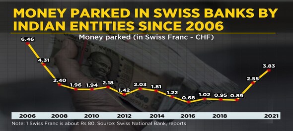 Indian money parked in Swiss banks rise to 14-year high
