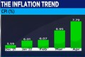 India's consumer price inflation for May might drop to 7.01%: CNBCTV-TV18 poll