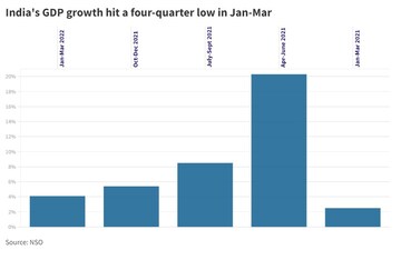 India growing slower than what RBI projects. Will it prompt Shaktikanta