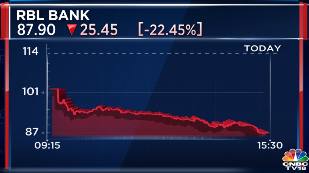 RBL Bank shares nosedive after CLSA says CEO appointment raises several