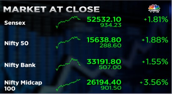 Stock Market Highlights: Sensex bounces back nearly 1,200 pts in 2 days and Nifty reclaims 15,600 led by financial, IT and oil & gas shares
