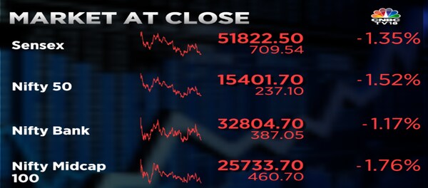 Stock Market Highlights Sensex Ends 710 Pts Lower And Nifty50 Slips Below 15450 — Rupee Hits 