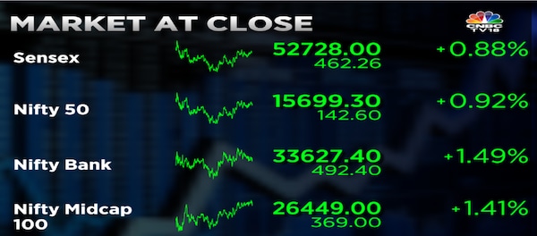Stock Market Highlights: Financial and oil & gas shares give Sensex a 462-point lift — Nifty50 one point shy of 15,700