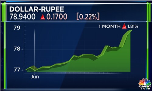 Rupee could sink all the way to 80 a dollar soon. Here's why