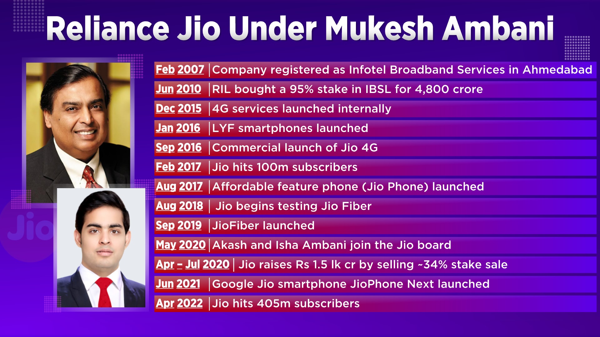 As The Guard Changes At Jio, Here Is A Look At Milestones Crossed Under ...