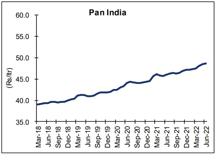 Milk prices pan india 1