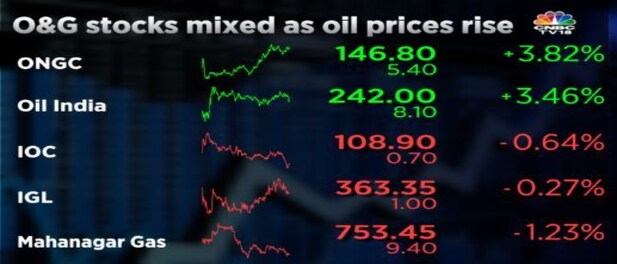 ONGC, Oil India shares gain on higher crude oil prices but Indian Oil, IGL and Gujarat Gas hurt
