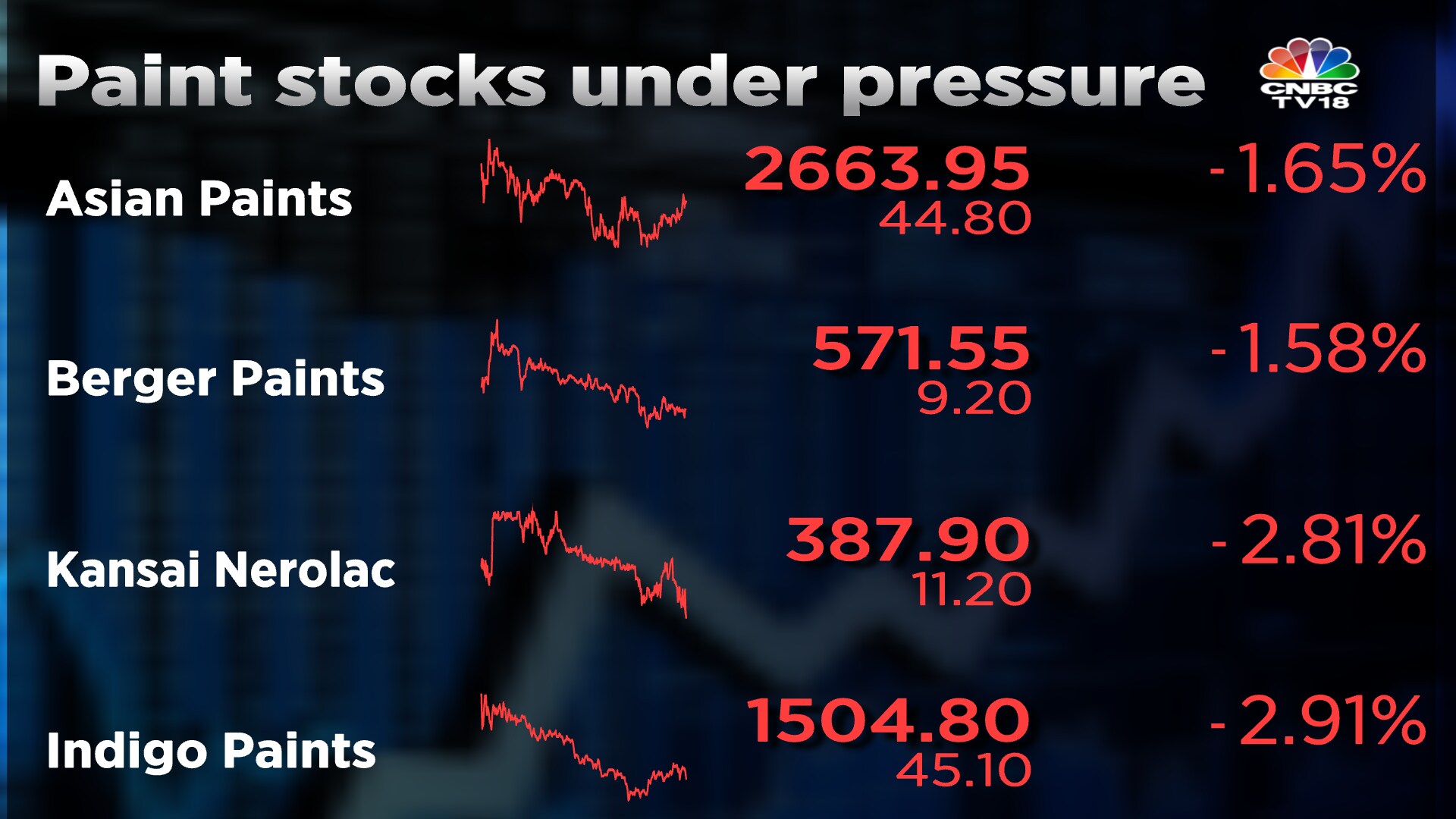 Rising crude oil prices and falling rupee may take the sheen off paint makers in the near team