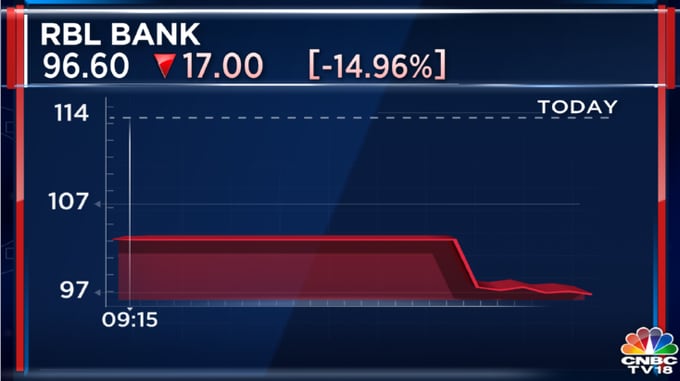 Rbl Bank, Bajaj Twins and Tata Steel bleed among other stocks as they hit 52-week lows in trade