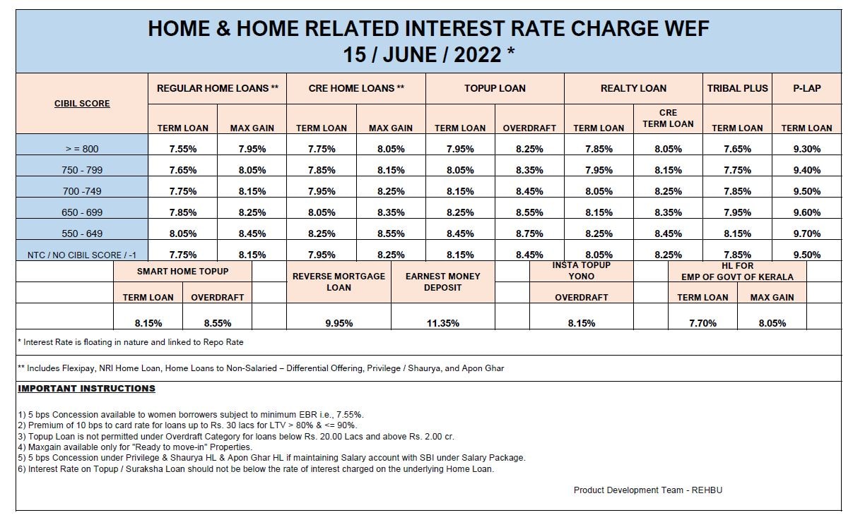 Sbi Raises Minimum Rate For Home Loans To 7.55% From June 15