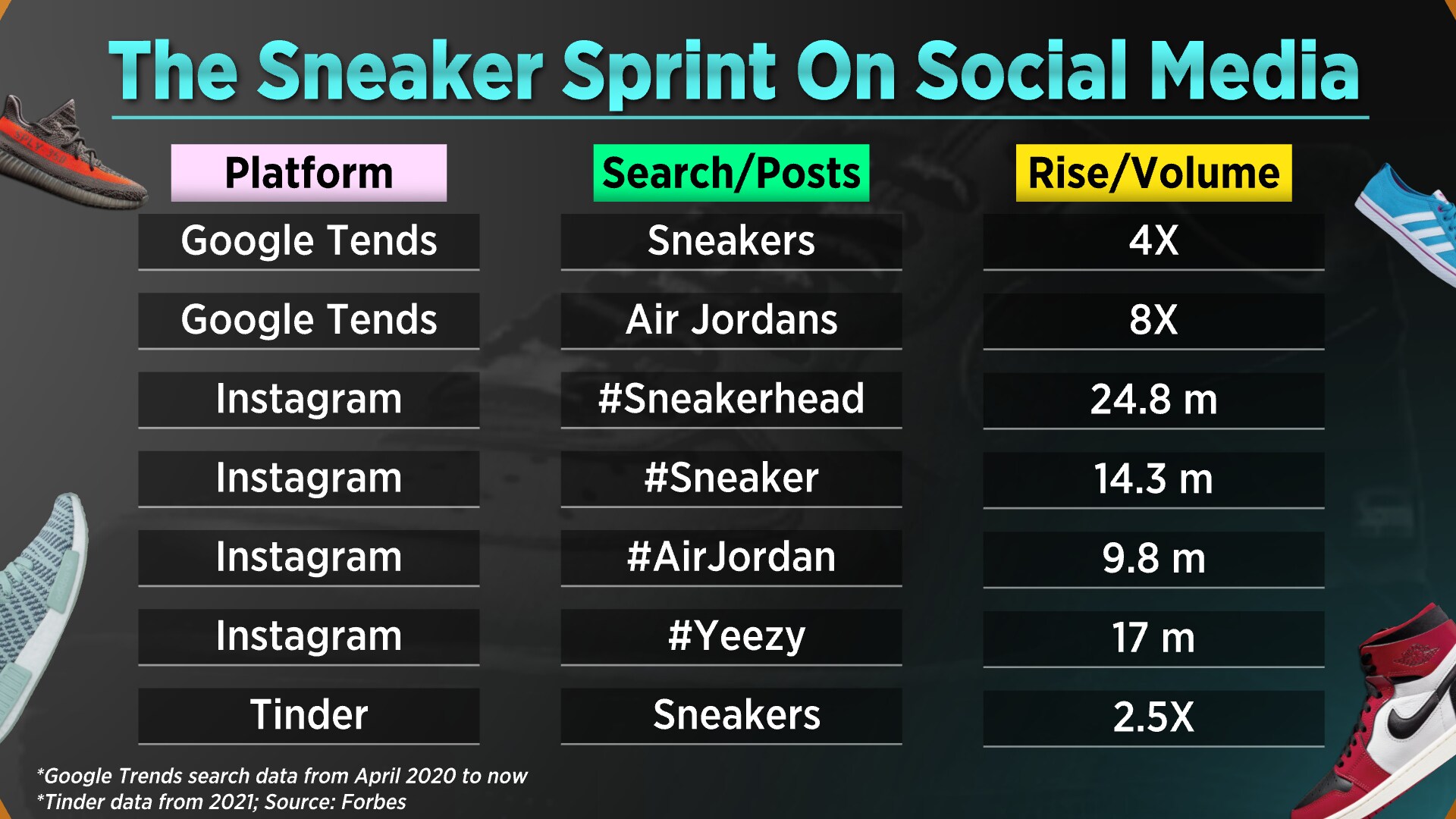 Sneakers the new stocks: Why sneakerheads belive in Air Jordan and