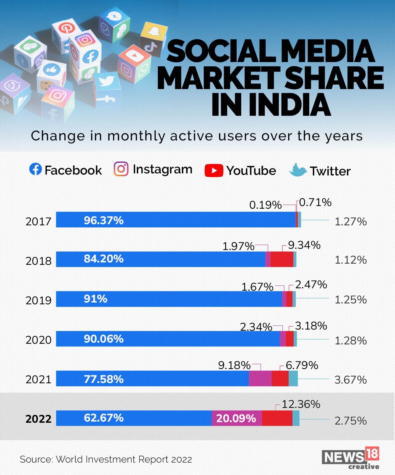 Social Media Day 2022 Significance and how to celebrate