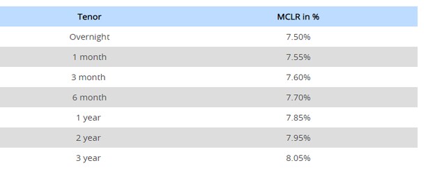 Hdfc Bank Hikes Lending Rate By 35 Bps Across Loan Tenures 4539