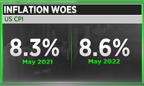 US inflation hits 40-year high of 8.6% - CNBC TV18