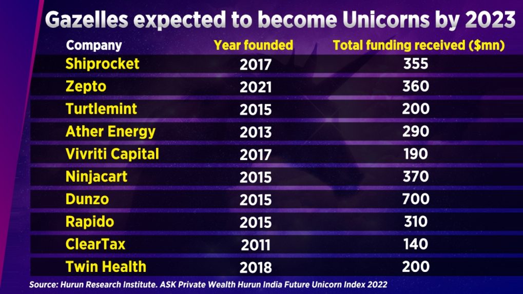 shiprocket-to-zepto-these-startups-are-most-likely-to-become-unicorns