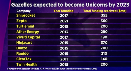 Shiprocket to Zepto, these startups are most likely to become unicorns in 2023