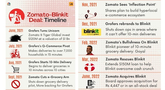 Timeline: Zomato’s year-long pursuit of Blinkit