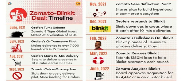 Timeline: Zomato’s year-long pursuit of Blinkit