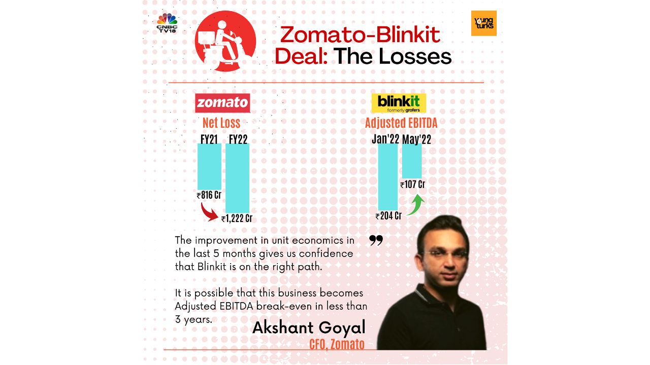 Zomato Blinkit Deal The Losses