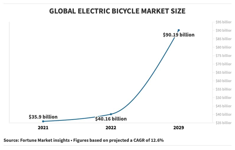 price of e cycle