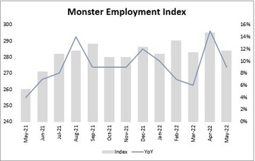 Source: Monster Employment Index report