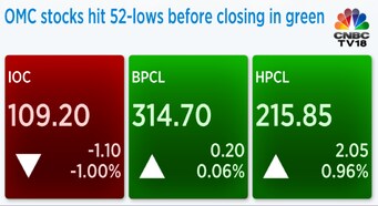 Indian Oil dips, BPCL and HPCL hit 52-week lows in intraday as crude prices continue to hurt