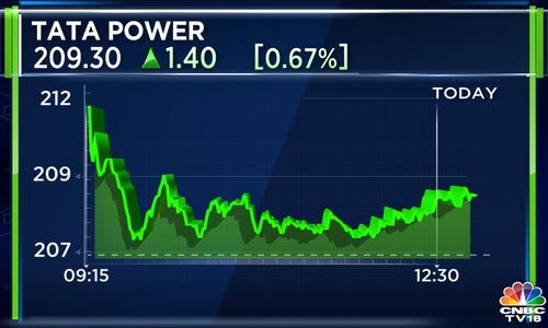 Tata Power shares rise 2% even as Morgan Stanley cuts target price by 28%