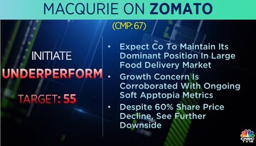 Zomato share price, zomato