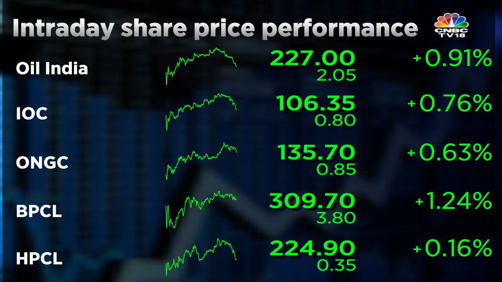 Bpcl on sale share price