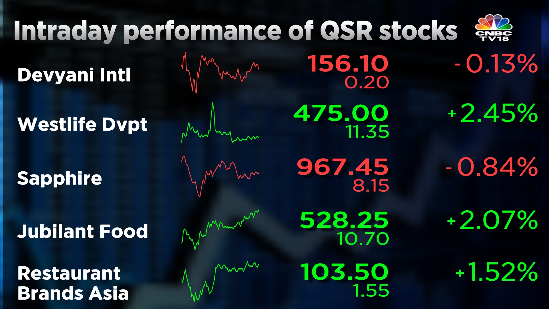 Devyani International To Jubilant FoodWorks | Some QSR Stocks Are ...