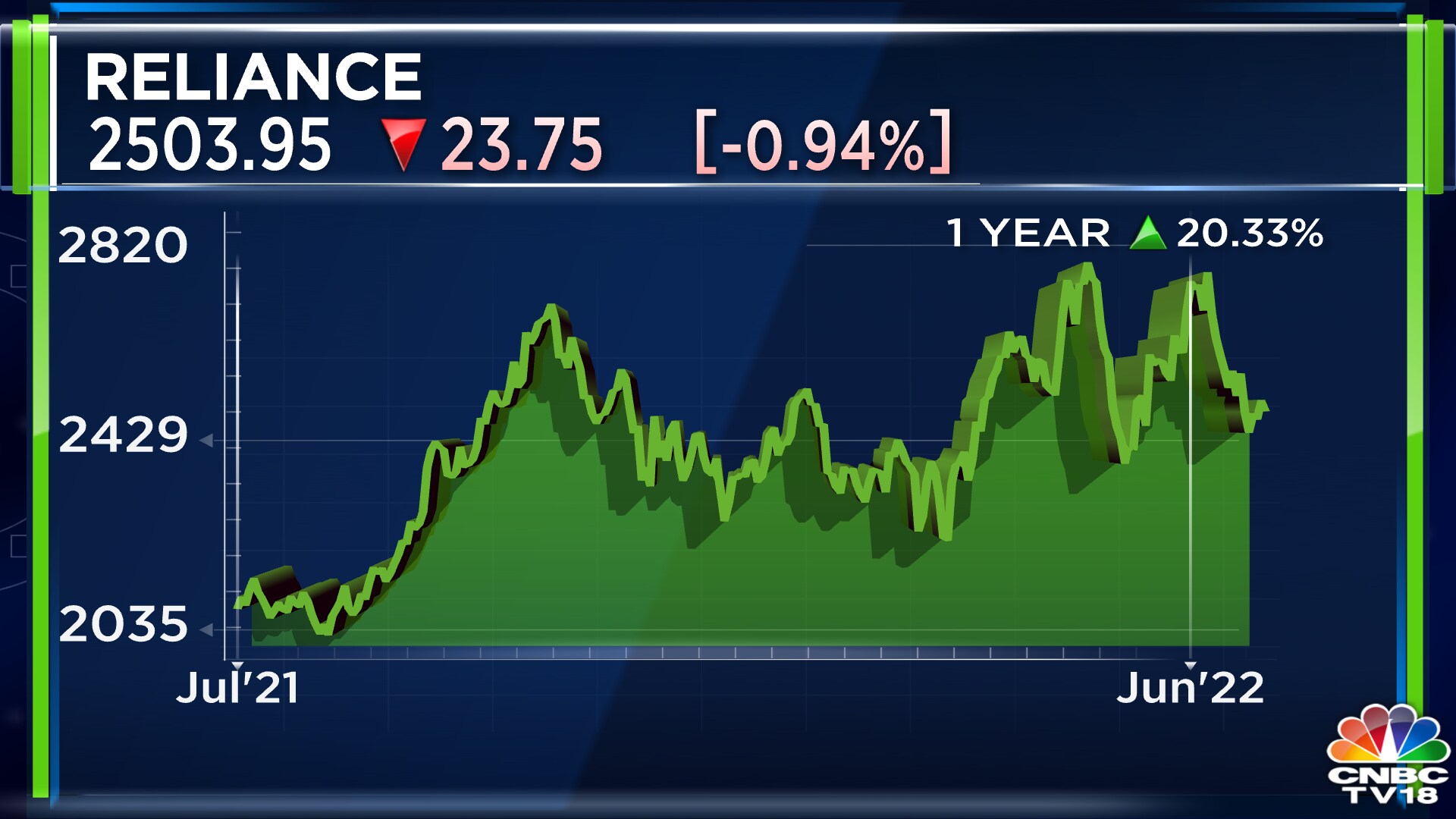 Reliance shares drop about 1% but regains on Jio Infocomm board changes