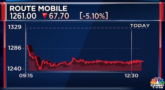 Route Mobile shares tank 7% as Street unenthused by open market share buyback