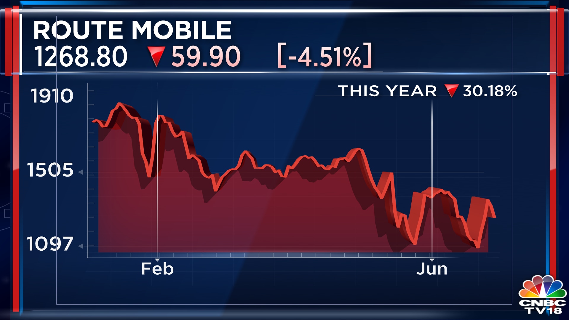 route-mobile-shares-tank-7-as-street-unenthused-by-open-market-share