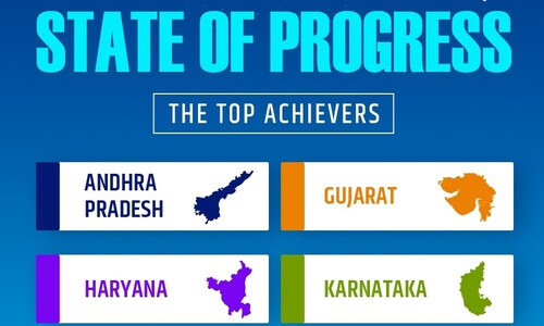 Andhra Pradesh, Gujarat and Telangana among top achievers in ease of doing business
