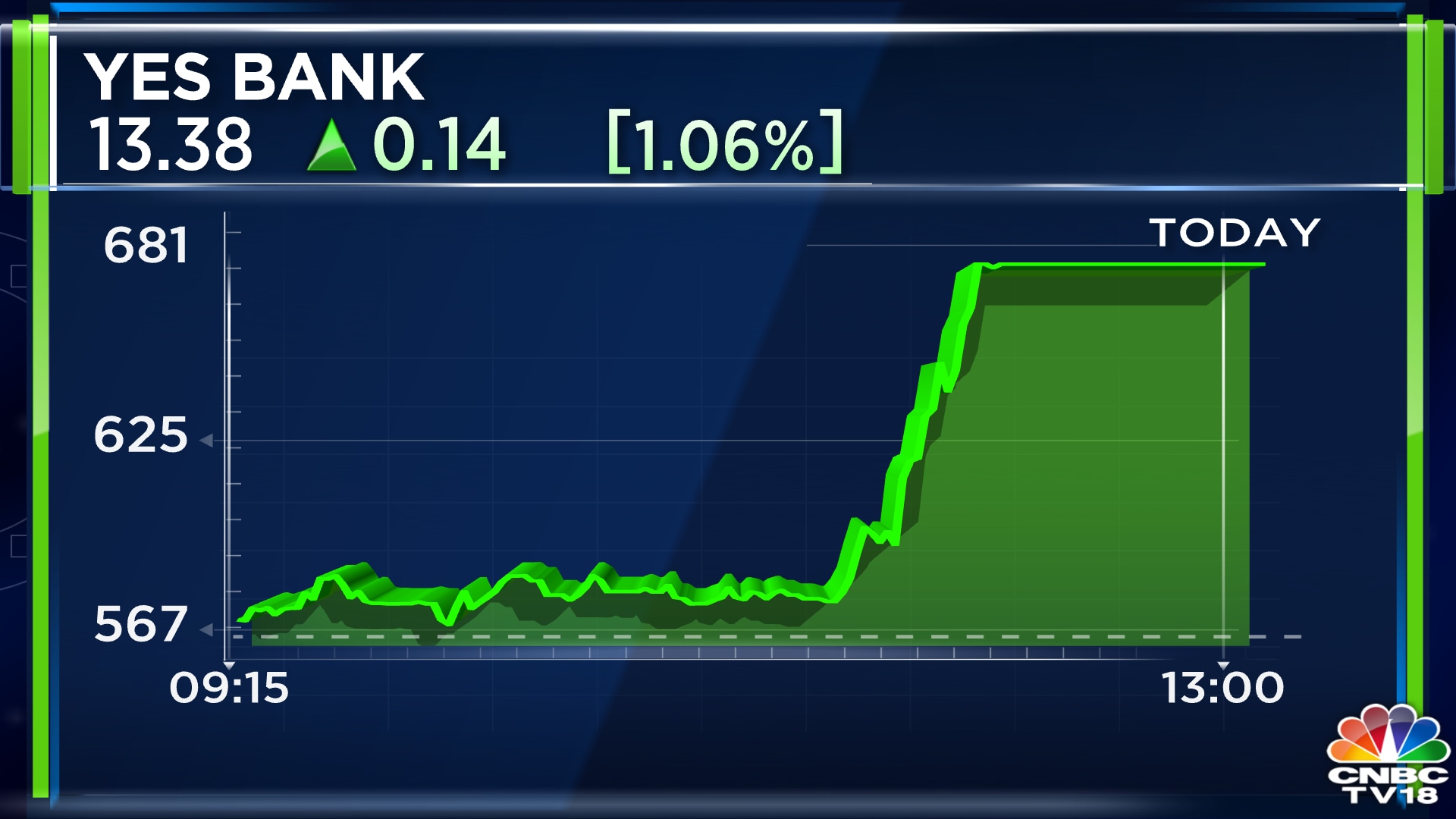 YES Bank, share price, stock market india