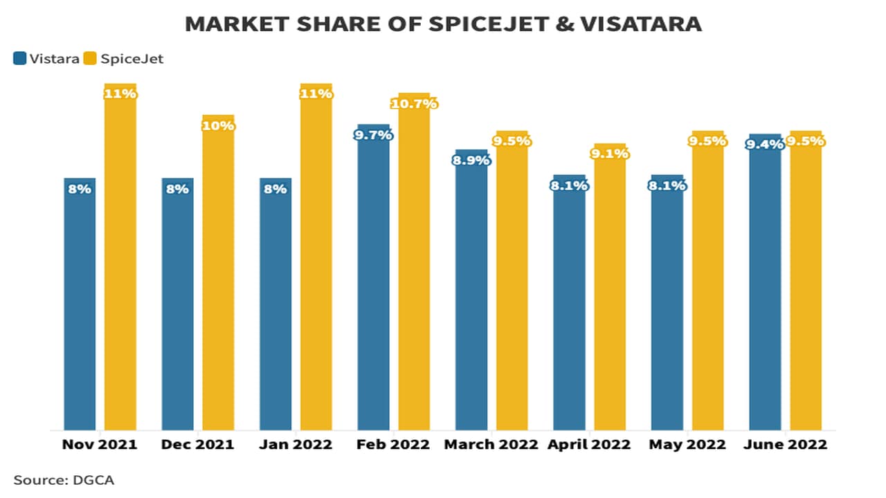 vistara-nearly-catches-up-with-spicejet-in-terms-of-market-share