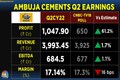 Ambuja Cements Q2 net surges 45% on strong volumes, crushes estimates