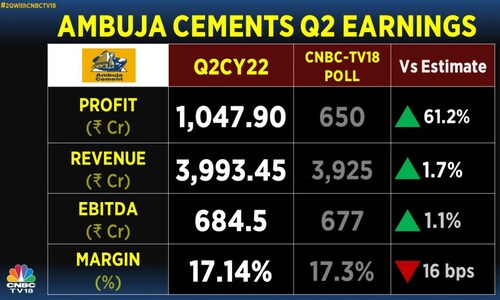 Ambuja Cements Q2 net surges 45% on strong volumes, crushes estimates