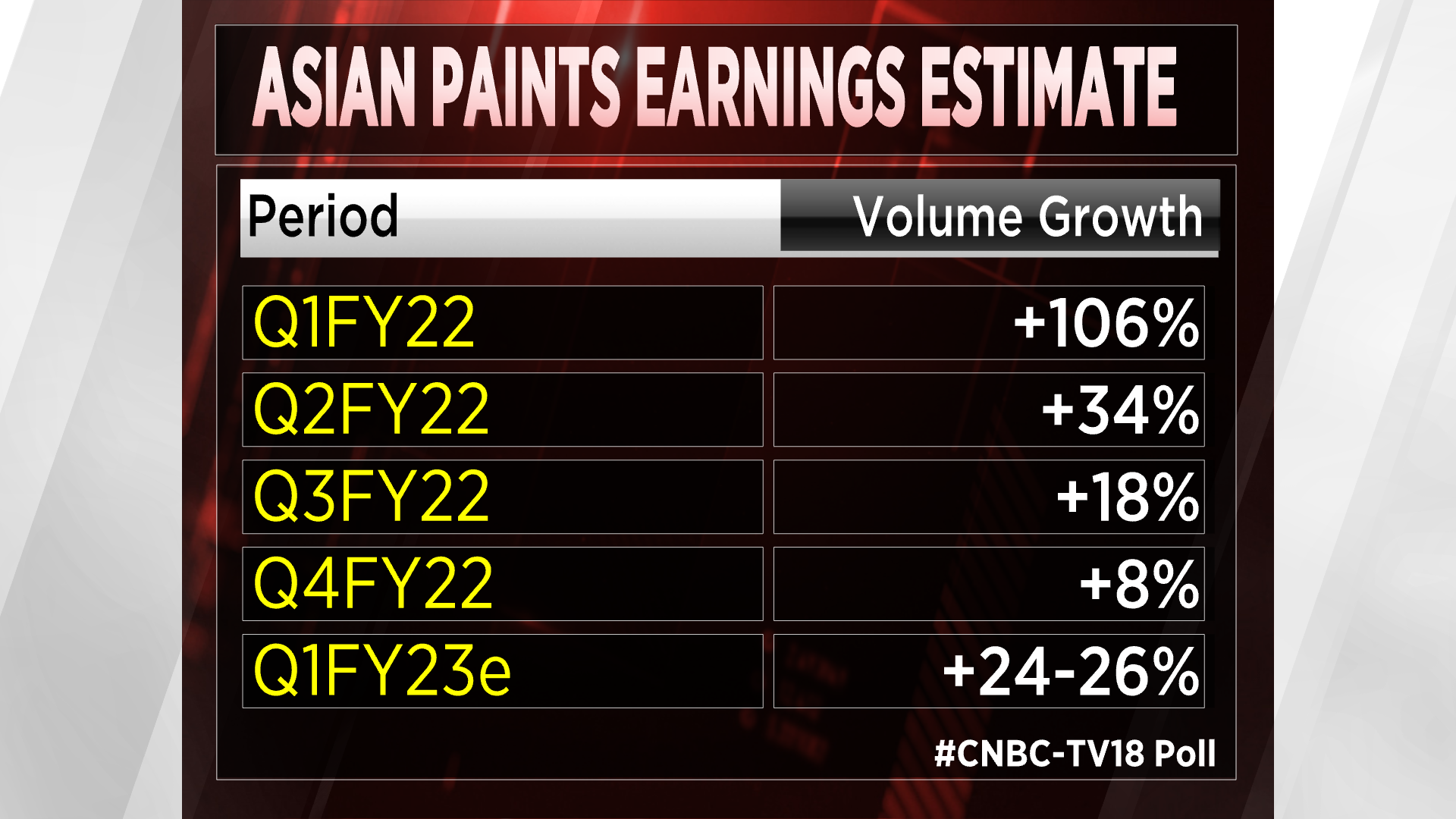 Asian Paints annoncera une augmentation de 52,5 % de ses bénéfices, la croissance des volumes devrait chuter