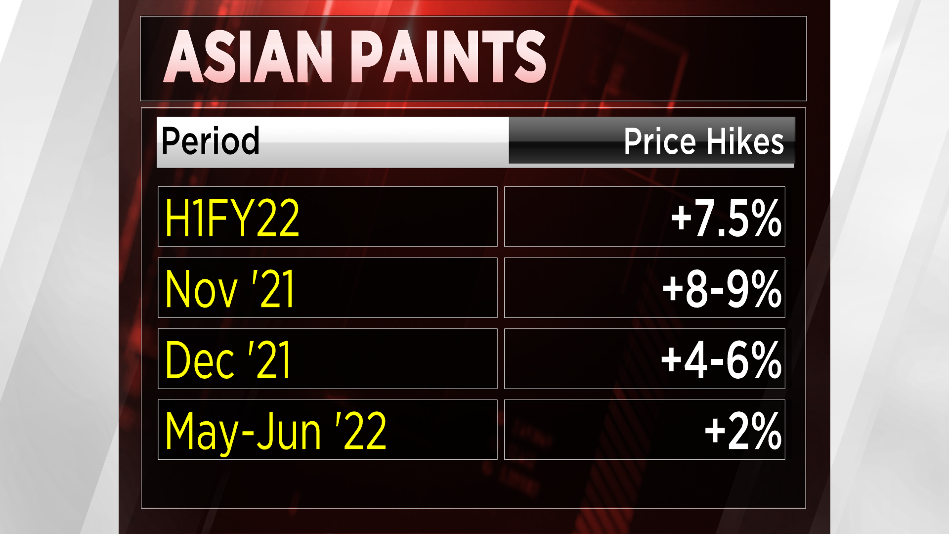Asian Paints annoncera une augmentation de 52,5 % de ses bénéfices, la croissance des volumes devrait chuter